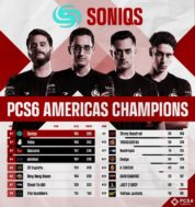 Soniqs crowned PUBG Continental Series 6 Americas champions