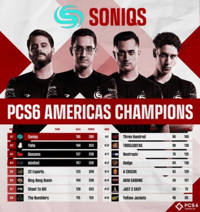 Soniqs crowned PUBG Continental Series 6 Americas champions